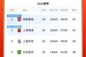 开云下载-最新积分榜:蓉城53分,海港51分,国安48分