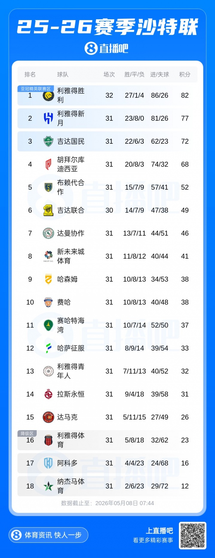 沙特联积分榜:胜利提前踢第33轮领先5分,下场与新月天王山之战